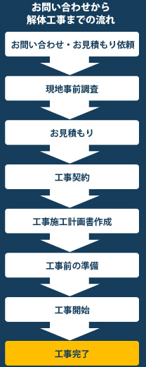お問い合わせから解体工事までの流れ